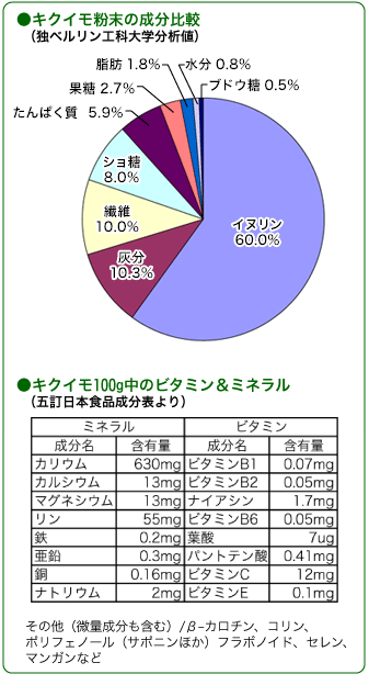 菊芋商品通販キクイモ専門/菊芋普及会